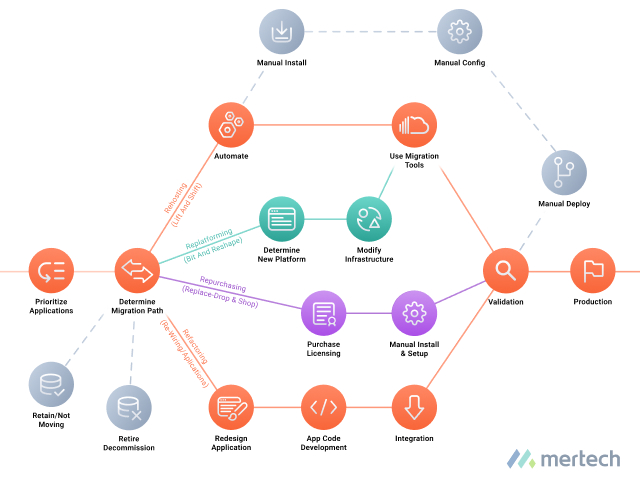 Cloud Migration Strategy Complete Guide For Success Mertech - Space Photo Collection - Full HD Quality